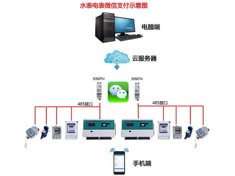 4g微信支付水電表