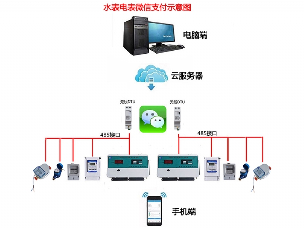 手機支付電表的優(yōu)點